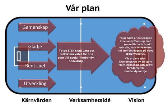 Vår värdegrund Vår värdegrund uttrycker vi genom orden: Gemenskap, Glädje, Rent spel och Utveckling.