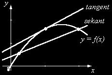 Derivata Sekant oc tangent Om man drar en rät linje genom två punkter på en kurva får man en sekant. (Den gröna linjen i figuren). I figuren ovan finns även en tangent inritad.