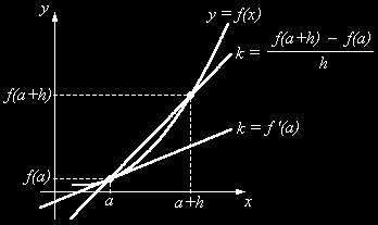 Derivatans definition Den momentana förändringen av en funktion f (x) i punkten (a, f (a)) kallas för funktionens derivata i punkten oc betecknas f '(a) (läses: f-prim av a).