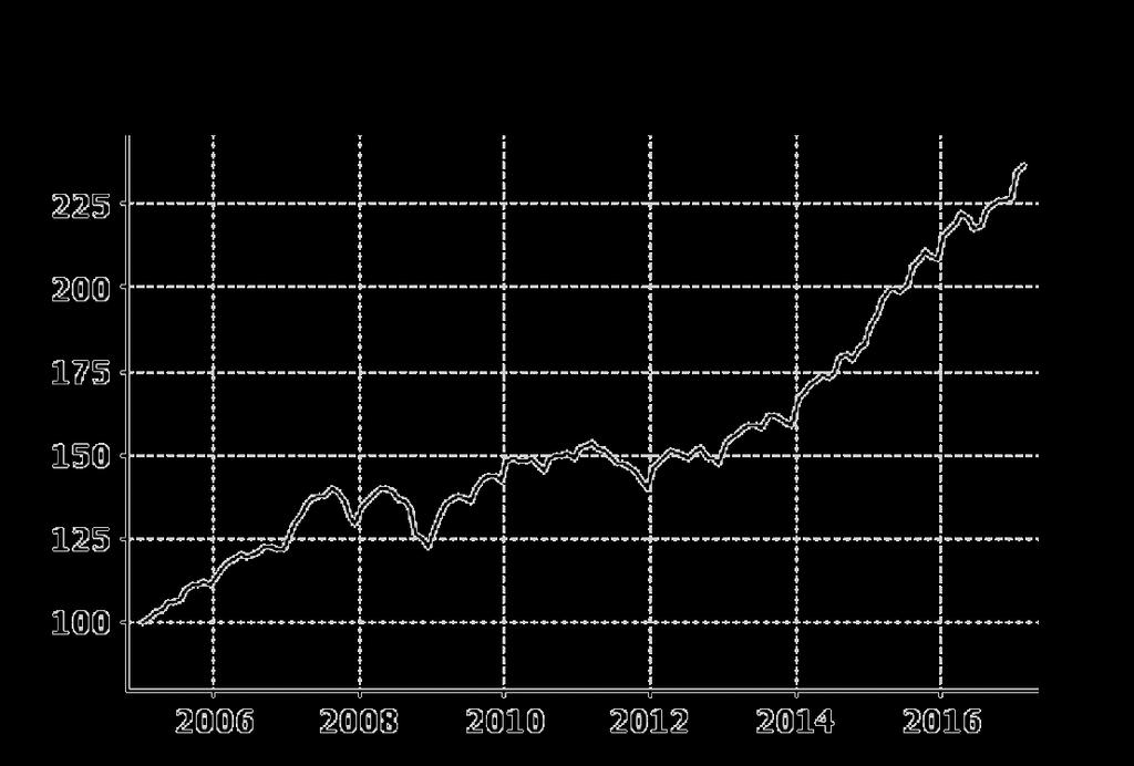 HOX index Mellan januari och februari steg prisindex för privatägda bostäder i Sverige, HOXSWE, med 1,2 procent. Bostadsrättsindex steg med 1,1 procent medan villaindex steg med 1,2 procent.