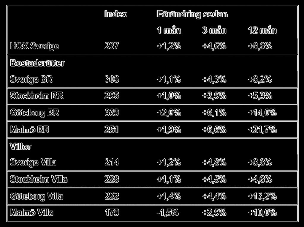 GÖTEBORG Prisutvecklingen för bostadsrätter i Göteborg steg med 2 %, jämfört med föregående månad. Villa index steg med 1,4 %.