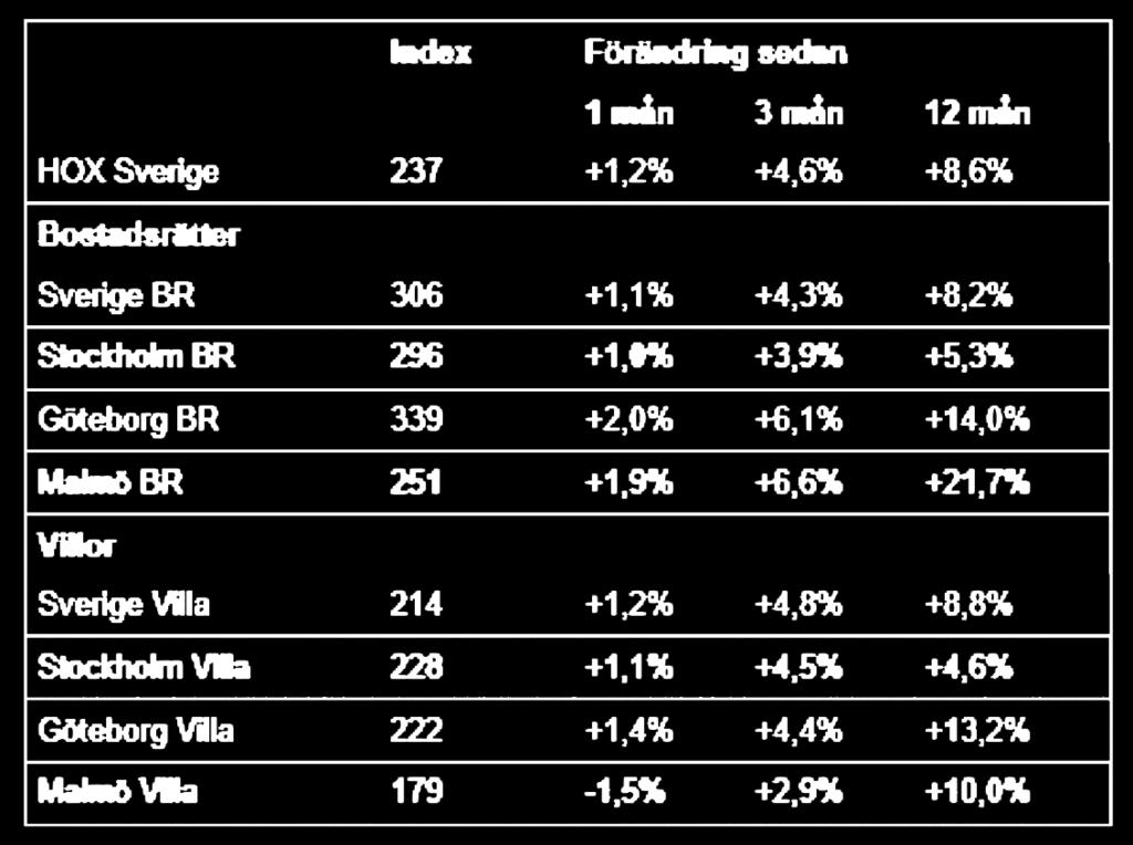 Det som kommer ut på marknaden säljs oftast innan allmän visning. Framförallt på villamarknaden är utbudet mycket lågt.