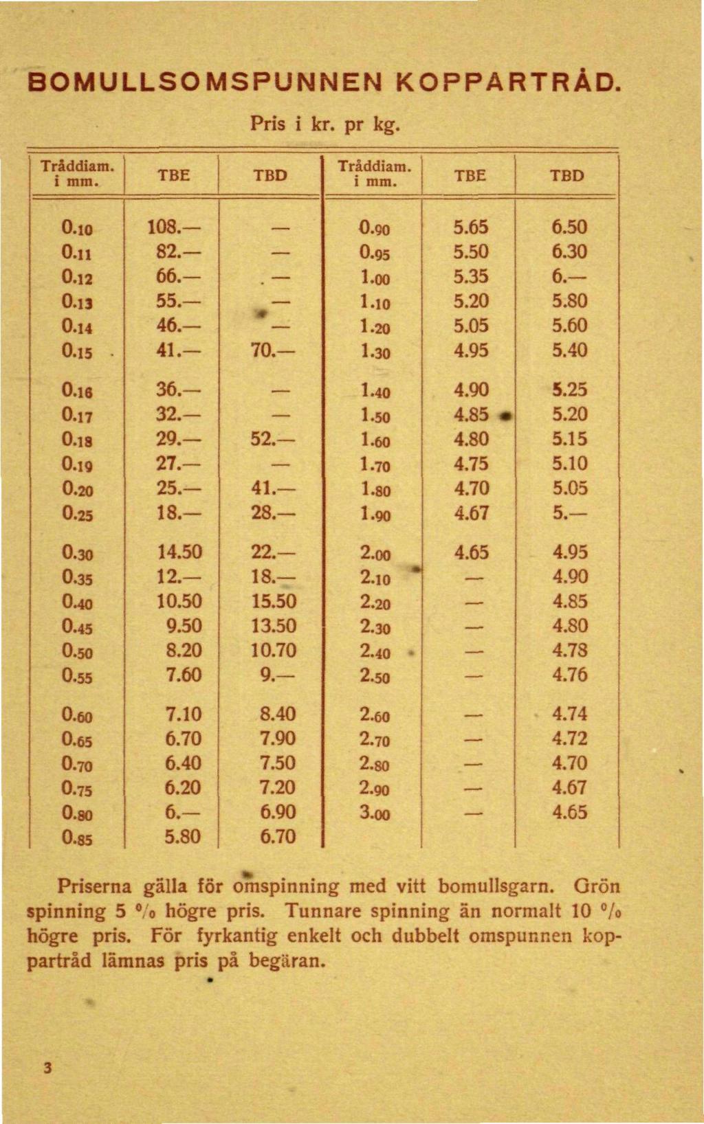 BOMULLSOMSPUNNEN KOPPARTRÅD. Pris i kr. pr kg. TBE TBD TBE TBD O.io O.n 0.12 0.13 0.14 0.15 O.ig 0.17 0.18 0.19 0.20 0.25 108. 82.- 66. 55. 46. 41. 36.- 32.- 29. 27. 25. 18.. * 70. 52. 41. 28. 0.90 0.
