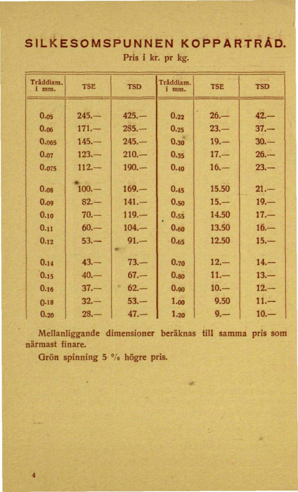 SILKESOMSPUNNEN KOPPARTRÅD. Pris i kr. pr kg. TSE TSD TSE TSD 0.05 0.06 0.065 0.07 0.075 245.- 171. 145. 123. 112. 425. 285. 245. 210. 190. 0.22 0.25 0.30 0.35 0.40 26. 23.- 19. 17. 16.- 42. 37. 30.