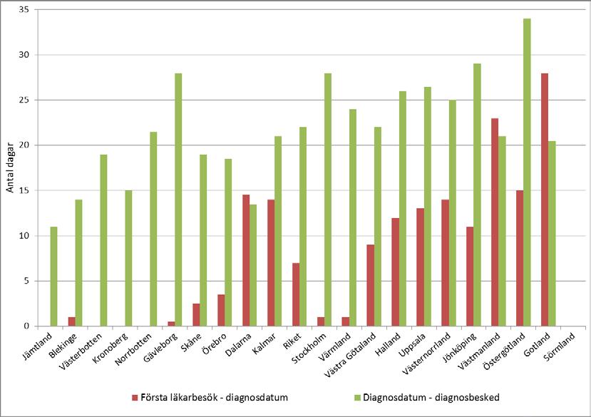 Figur 12: Regionala variationer i tid för två delar av vårdkedjan under år 2012. Medianvärde för samtliga patienter för respektive del av vårdkedjan.