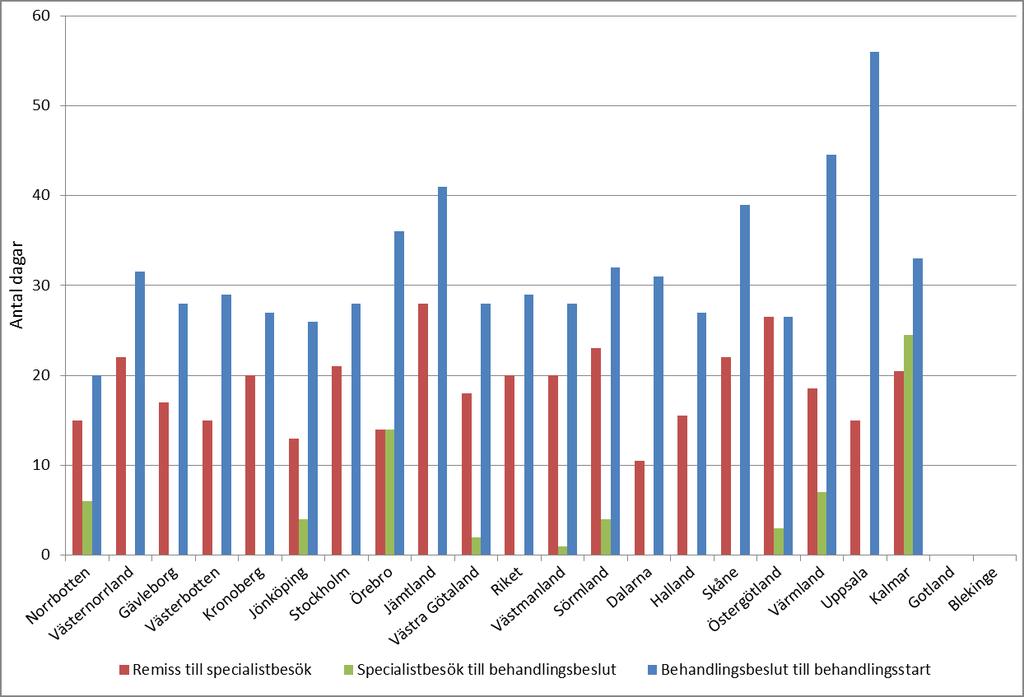 Figur 29: Regionala variationer i tid för tre delar av vårdkedjan under år 2012. Medianvärde för samtliga patienter för respektive del av vårdkedjan.