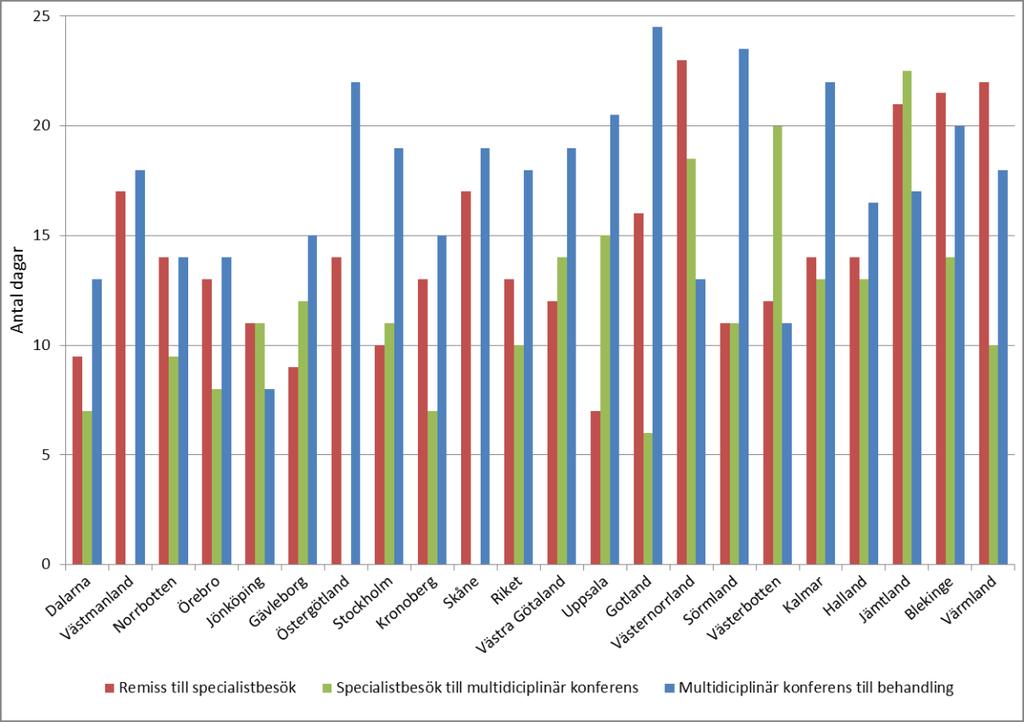 Figur 36: Regionala variationer i tid för tre delar av vårdkedjan under år 2012. Medianvärde för samtliga patienter för respektive del av vårdkedjan.