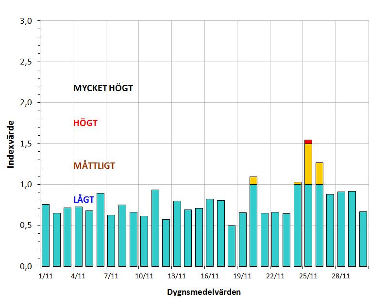 Luftkvalitetsmätningar Samlad bedömning av luftkvalitetssituationen i november 2013 Den samlade bedömningen ger en överblick över det allmänna lufttillståndet i Göteborg dag för dag i november.