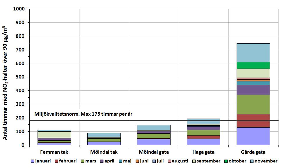 Årets överskridande av miljökvalitetsnormer Kvävedioxid i Göteborgsområdet 2013, timvärden över miljökvalitetsnormen på 90 µg/m 3 Under november har MKN för timme överskridits på samtliga mätplatser