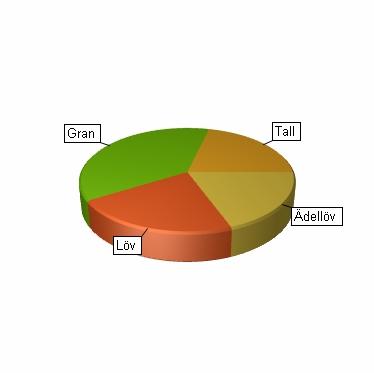 Sammanställning över fastigheten hektar % 22,1 47,4 Impediment myr 0,0 0 Impediment berg 0,2 0,4 13,3 28,5 Linjer: väg/ledning/vatten 2,9 6,2 Övrig areal 8,1 17,4 Arealer Produktiv skogsmark
