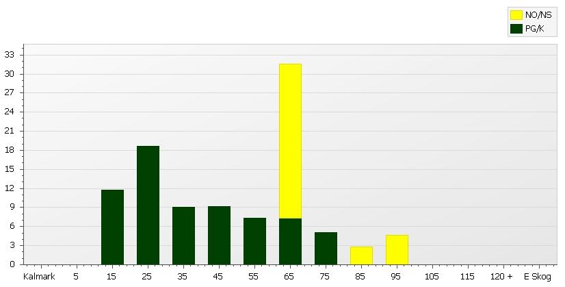 Skogens fördelning på åldersklasser Areal Åldersklass ha Virkesförråd Totalt m3sk % m3sk /ha Tall % Gran % Löv % Ädellöv % Contorta % Kalmark - 9 år 0,0 10-19 2,6 12 49 19 43 57 20-29 4,1 19 317 77