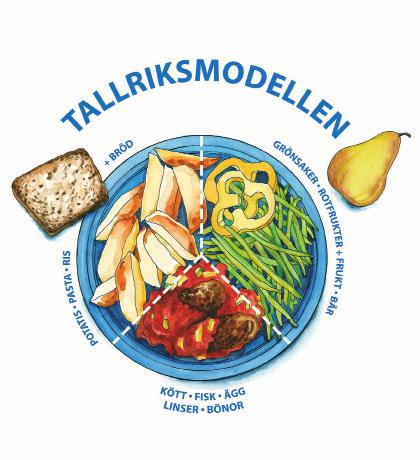 Tallriksmodellen Det är bra att fördela frukost, lunch, middag och två mellanmål jämnt över dagen. Då håller du dig mätt längre och behöver inte riskera att få plötsliga hungerattacker.