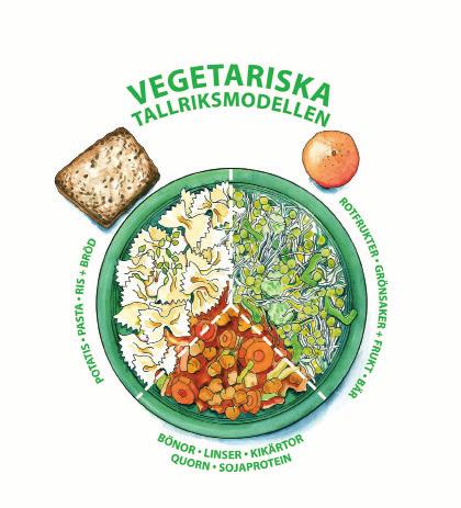 Börja med att fylla en dryg tredjedel av tallriken med pasta, potatis eller ris. Fyll en lika stor del med grönsaker. Resterande del, ca en fjärdedel, blir över till kött eller fisk.