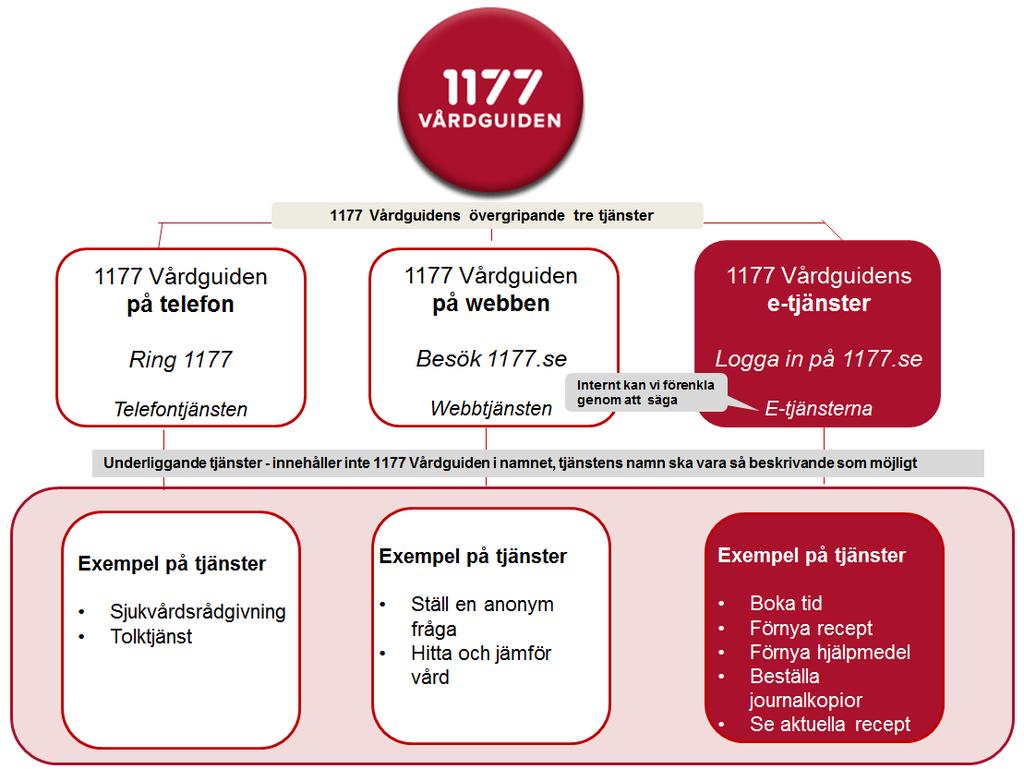 Generella principer för kommunikation kring 1177 Vårdguidens e-tjänster Övergripande Namnet Mina vårdkontakter och Mina vårdkontakters pilsymbol ska inte längre finnas i kanaler eller