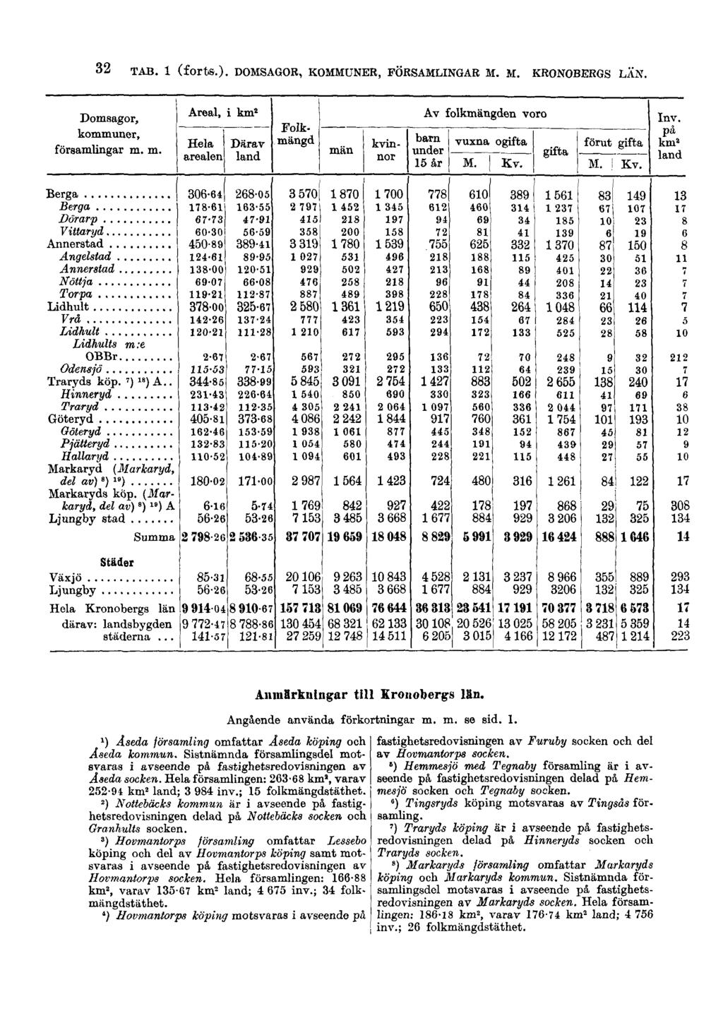 32 TAB. 1 (forts.). DOMSAGOR, KOMMUNER, FÖRSAMLINGAR M. M. KRONOBERGS LÄN. Anmärkningar till Kronobergs län. Angående använda förkortningar m. m. se sid. 1. ') Åseda församling omfattar Åseda köping och Åseda kommun.