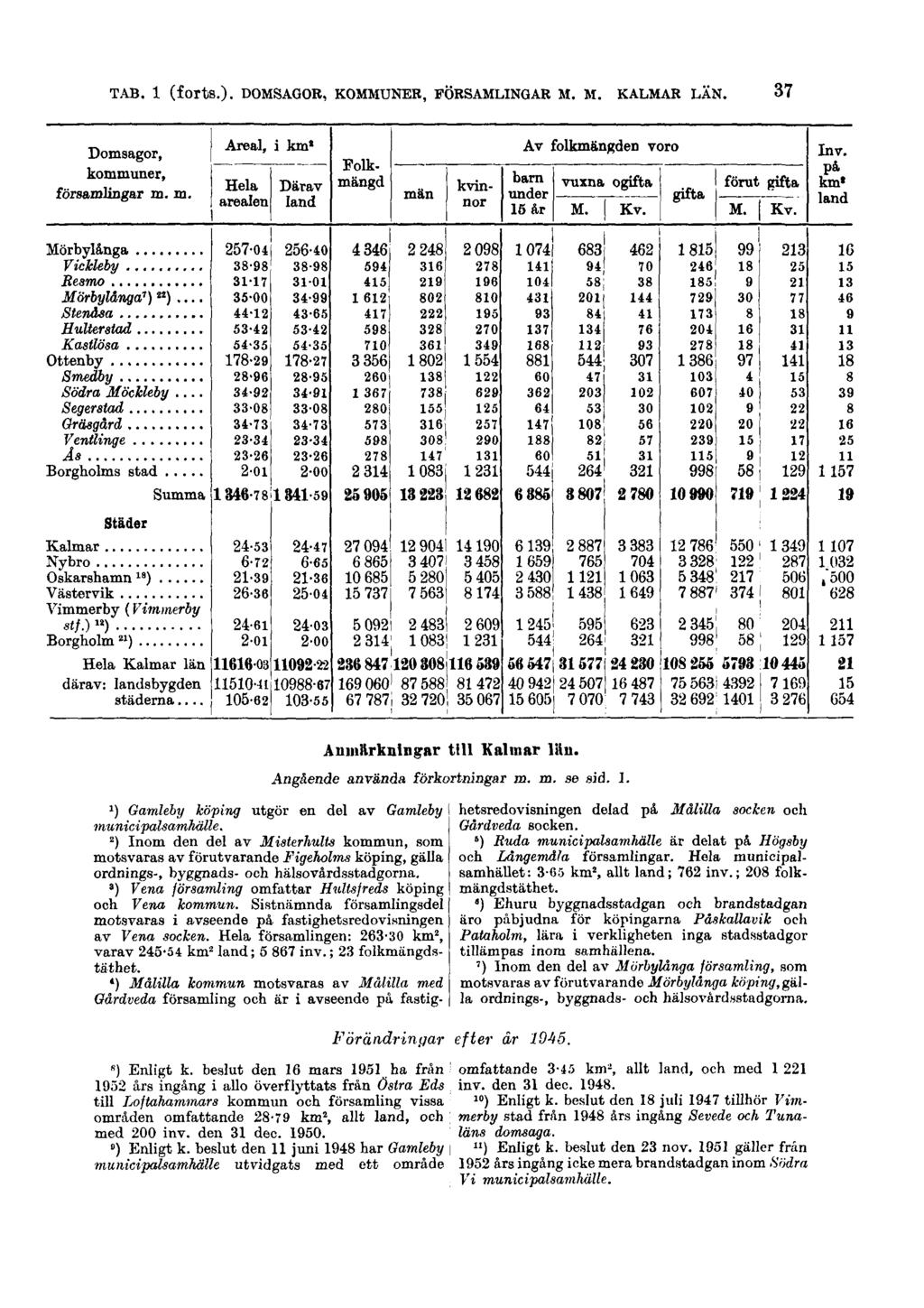 TAB. 1 (forts.). DOMSAGOR, KOMMUNER, FÖRSAMLINGAR M. M. KALMAR LÄN. 37 ") Enligt k.