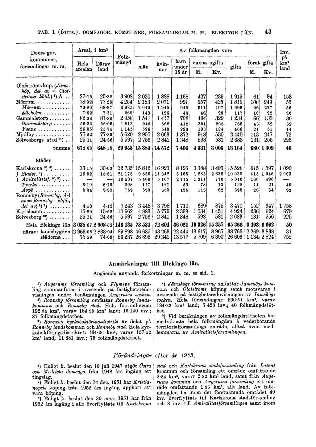 TAB. 1 (forts.). DOMSAGOR. KOMMUNER, FÖRSAMLINGAR M. M. BLEKINGE LÄN.