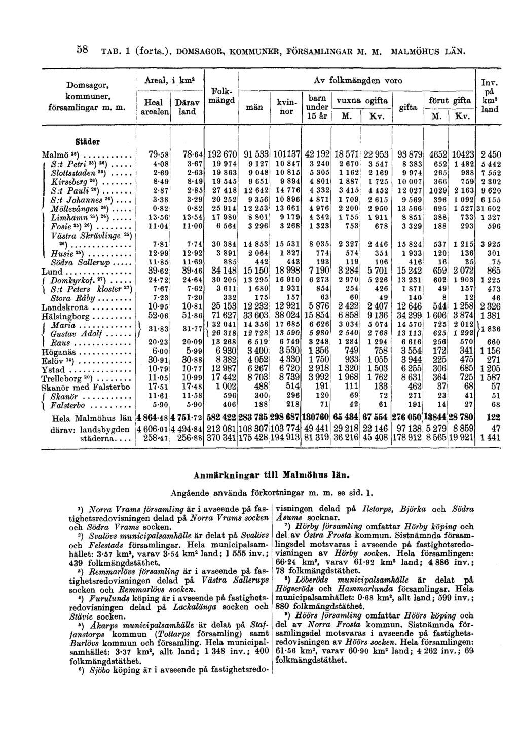 58 TAB. 1 (forte.). DOMSAGOR, KOMMUNER, FÖRSAMLINGAR M. M. MALMÖHUS LÄN. Anmärkningar till Malmöhus län. Angående använda förkortningar m. m. se sid. 1. ') Norra Vrams församling är i avseende på fastighetsredovisningen delad på Norra Vrams socken och Södra Vrams socken.