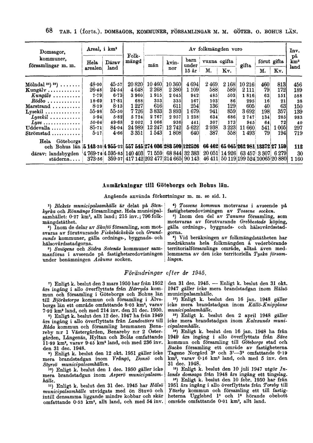68 TAB. 1 (forts.). DOMSAGOR, KOMMUNER, FÖRSAMLINGAR M. M. GÖTEB. O. BOHUS LÄN. Anmärkningar till Göteborgs och Bohus ISn. Angående använda förkortningar m. m. se sid. 1. ') BleJcets miinicipalsamhälle är delat på Stenkyrka och Rönnängs församlingar.