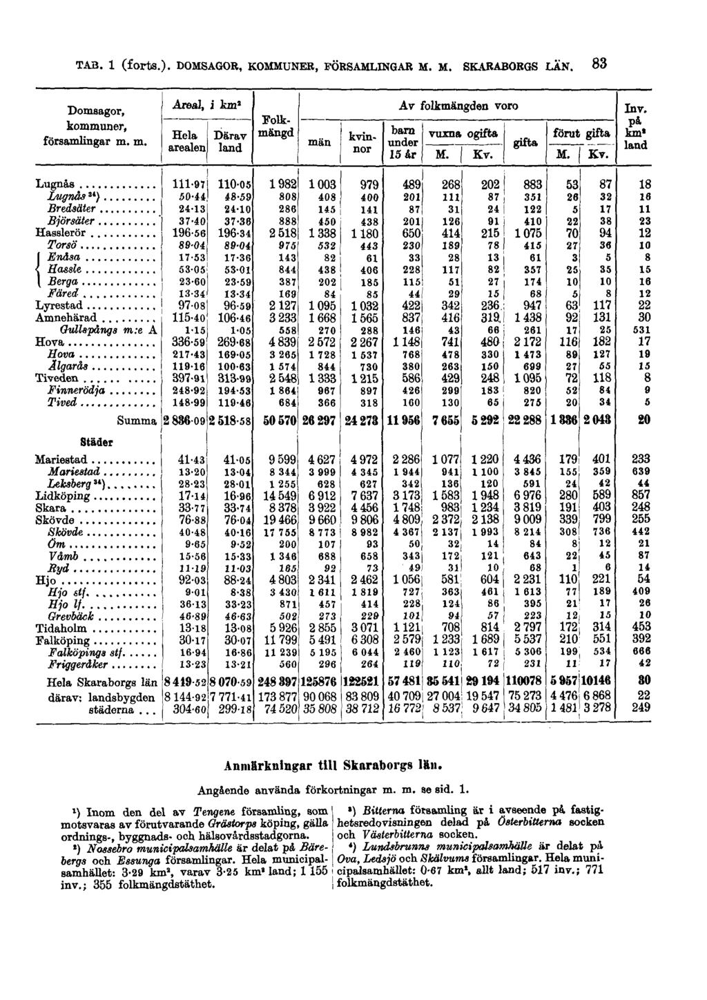 TAB. 1 (forts.). DOMSAGOR, KOMMUNER, FÖRSAMLINGAR M. M. SKARABORGS LÄN.