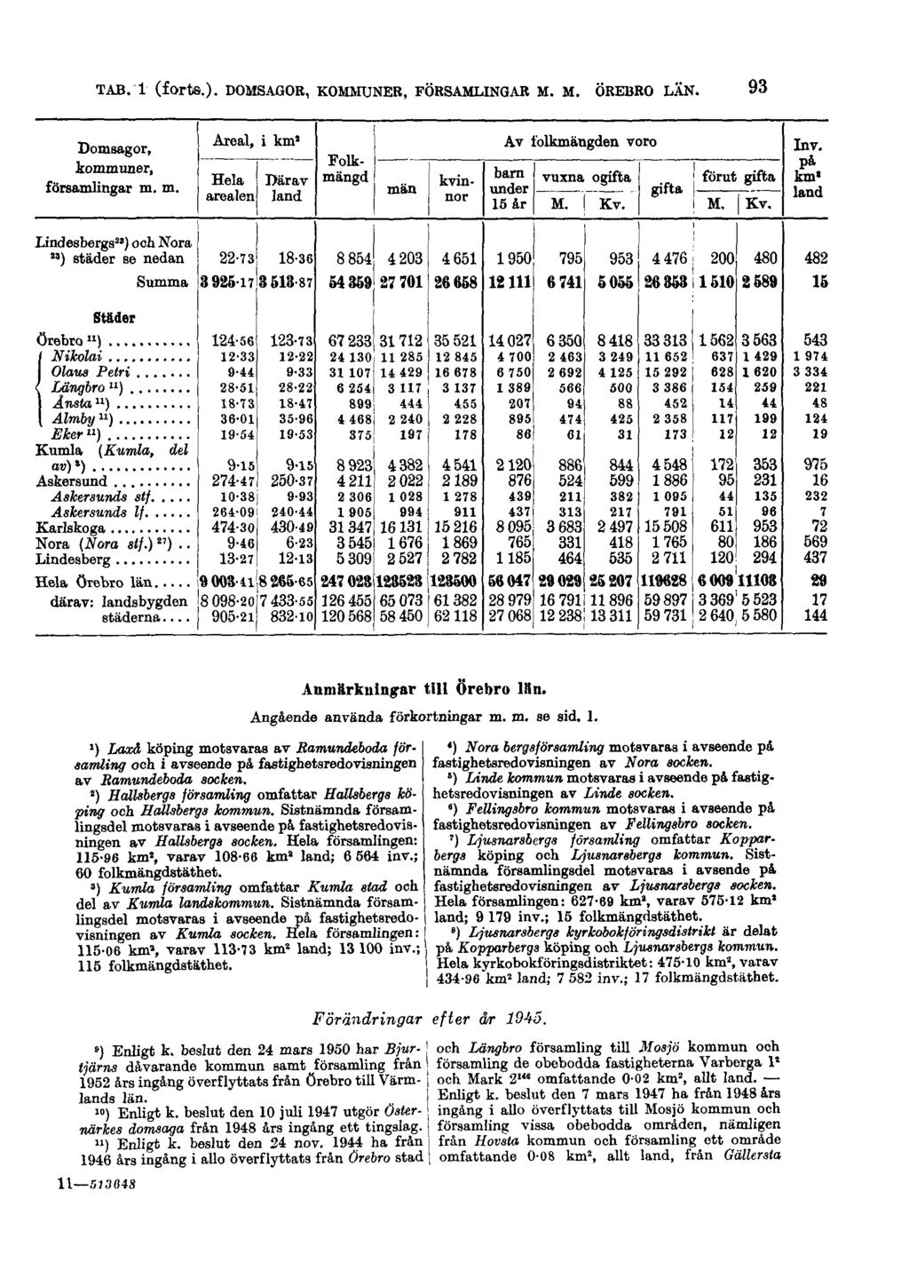 TAB. 1 (forts.). DOMSAGOR, KOMMUNER, FÖRSAMLINGAR M. M. ÖREBRO LÄN. 93 Anmärkningar till Örebro llin. Angående använda förkortningar m. m. se sid. 1. 1) Laxå köping motsvaras av Ramundeboda församling och i avseende på fastighetsredovisningen av Ramundeboda socken.