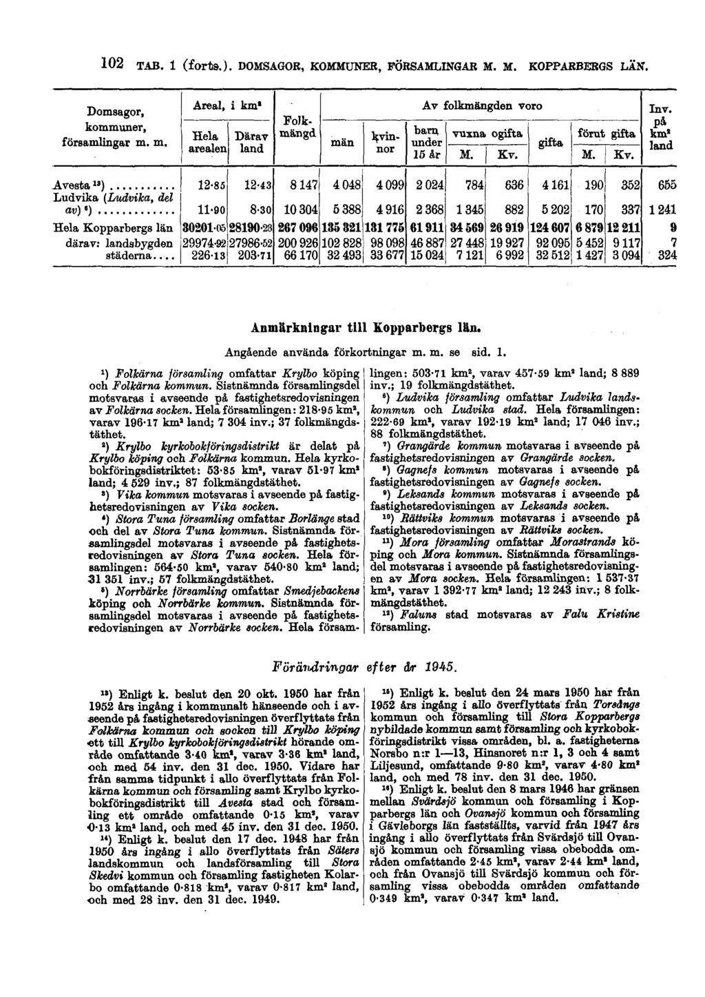 102 TAB. 1 (forts.). DOMSAGOR, KOMMUNER, FÖRSAMLINGAR M. M. KOPPARBERGS LÄN. Anmärkningar till Kopparbergs län. Angående använda förkortningar m. m. se sid. 1. 1) Folkärna församling omfattar Krylbo köping och Folkärna kommun.