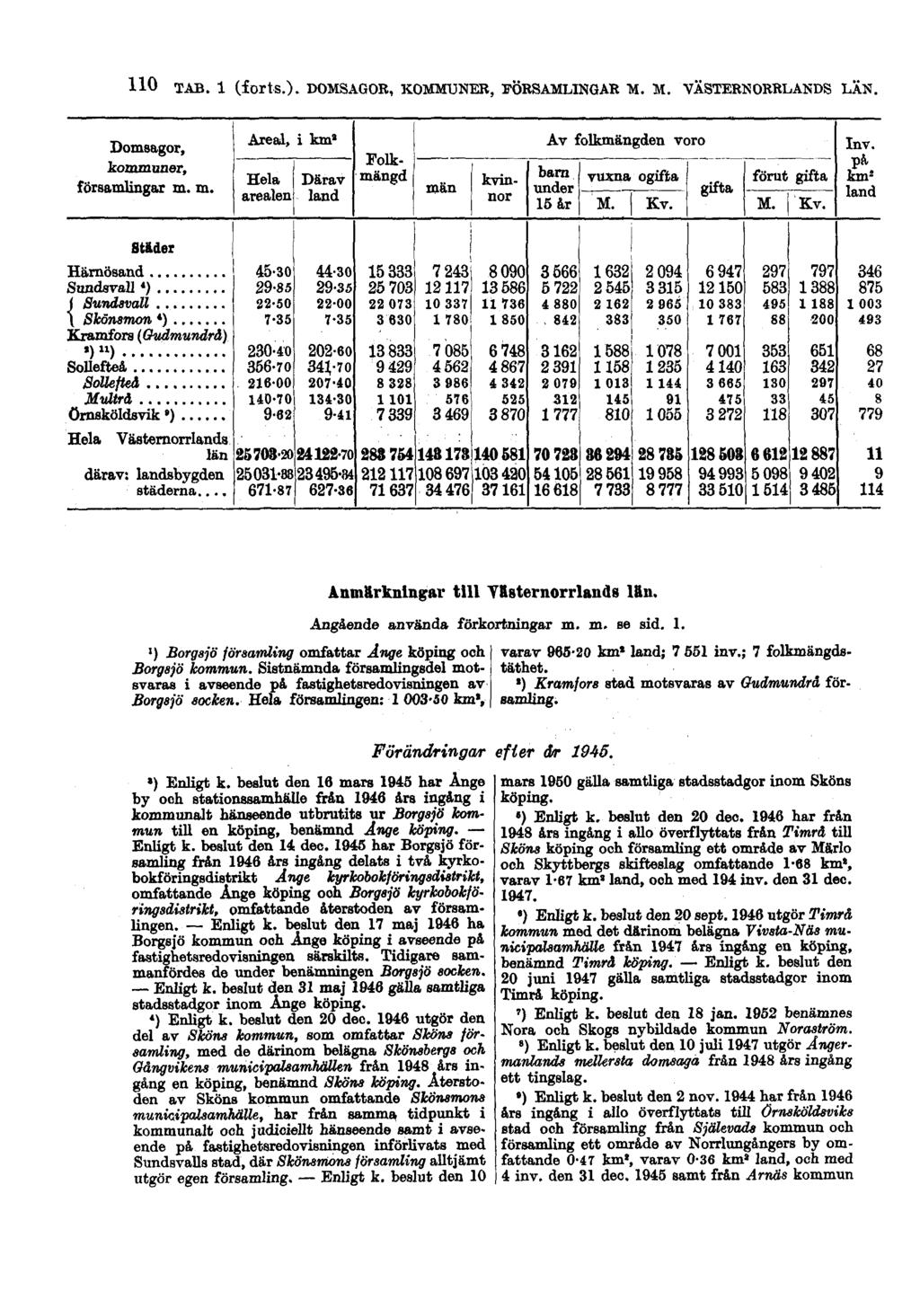 110 TAB. 1 (forts.). DOMSAGOR, KOMMUNER, FÖRSAMLINGAR M. M. VÄSTERNORRLANDS LÄN. Anmärkningar till Västernorrland» län. Angående använda förkortningar m. m. se sid. 1. ') Borgsjö församling omfattar Ange köping och Borgsjö kommun.