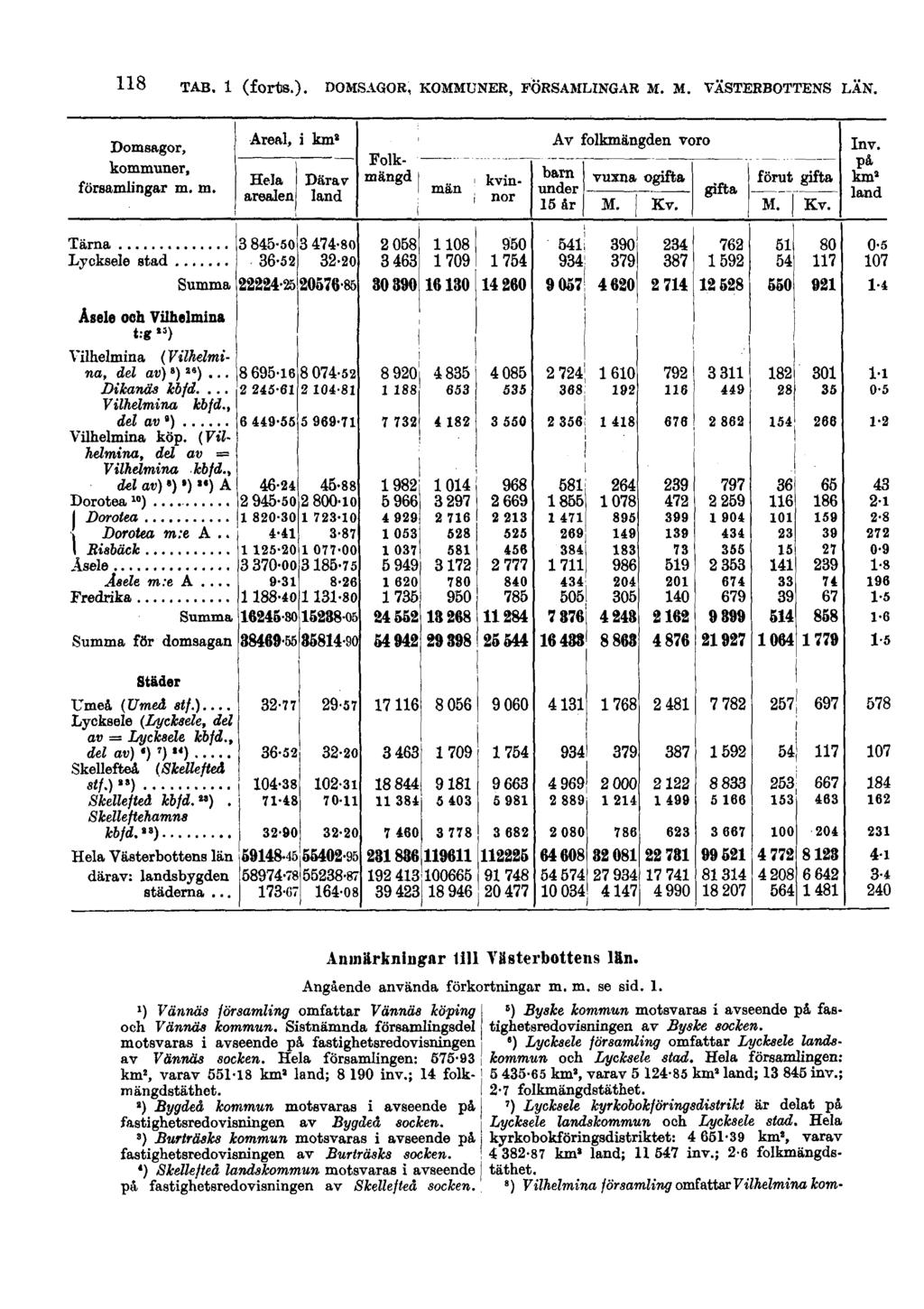 118 TAB. 1 (forts.). DOMSAGOR, KOMMUNER, FÖRSAMLINGAR M. M. VÄSTERBOTTENS LÄN. Anmärkningar 1111 Västerbottens län. Angående använda förkortningar m. m. se sid. 1. ') Vännäs församling omfattar Vännäs köping 5 ) Byske kommun motsvaras i avseende på fastignetsredo visningen av Byske socken.