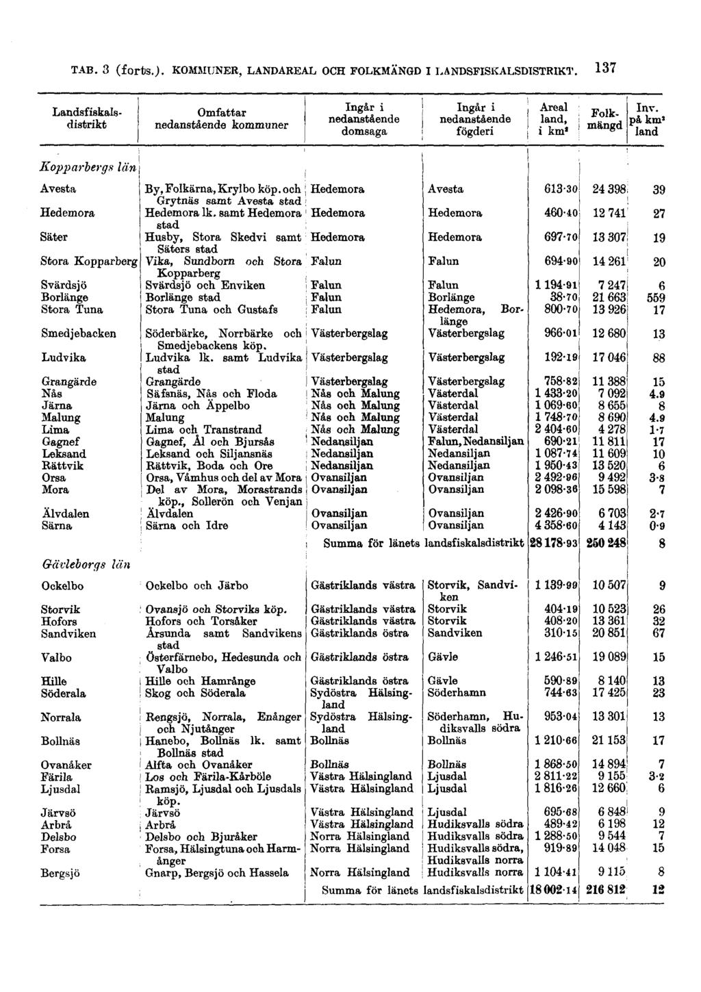TAB. 3 (forts.).
