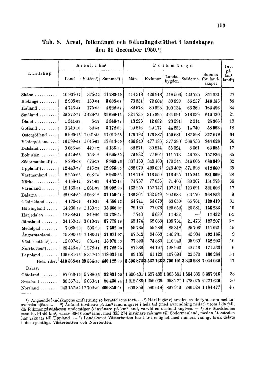 153 Tab. 8. Areal, folkmängd och folkmängdstäthet i landskapen den 31 december 1950. 1 ) 1) Angående landskapens omfattning so berättelsens text.