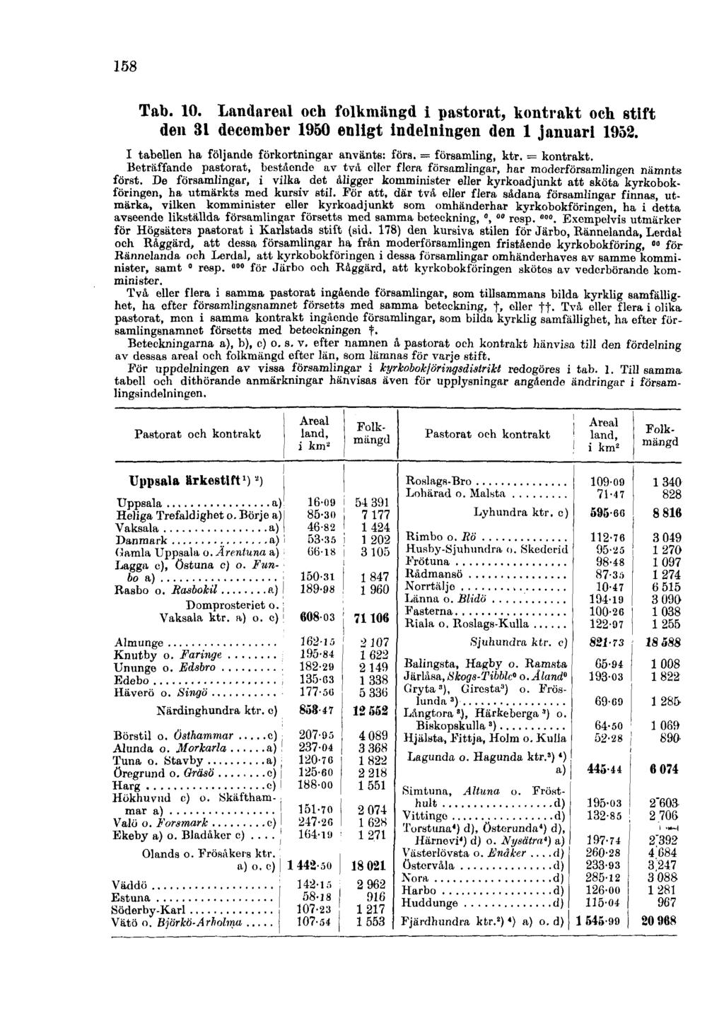 158 Tab. 10. Landareal och folkmängd i pastorat, kontrakt och stift den 31 december 1950 enligt indelningen den 1 januari 1952. I tabellen ha följande förkortningar använts: föra. = församling, ktr.