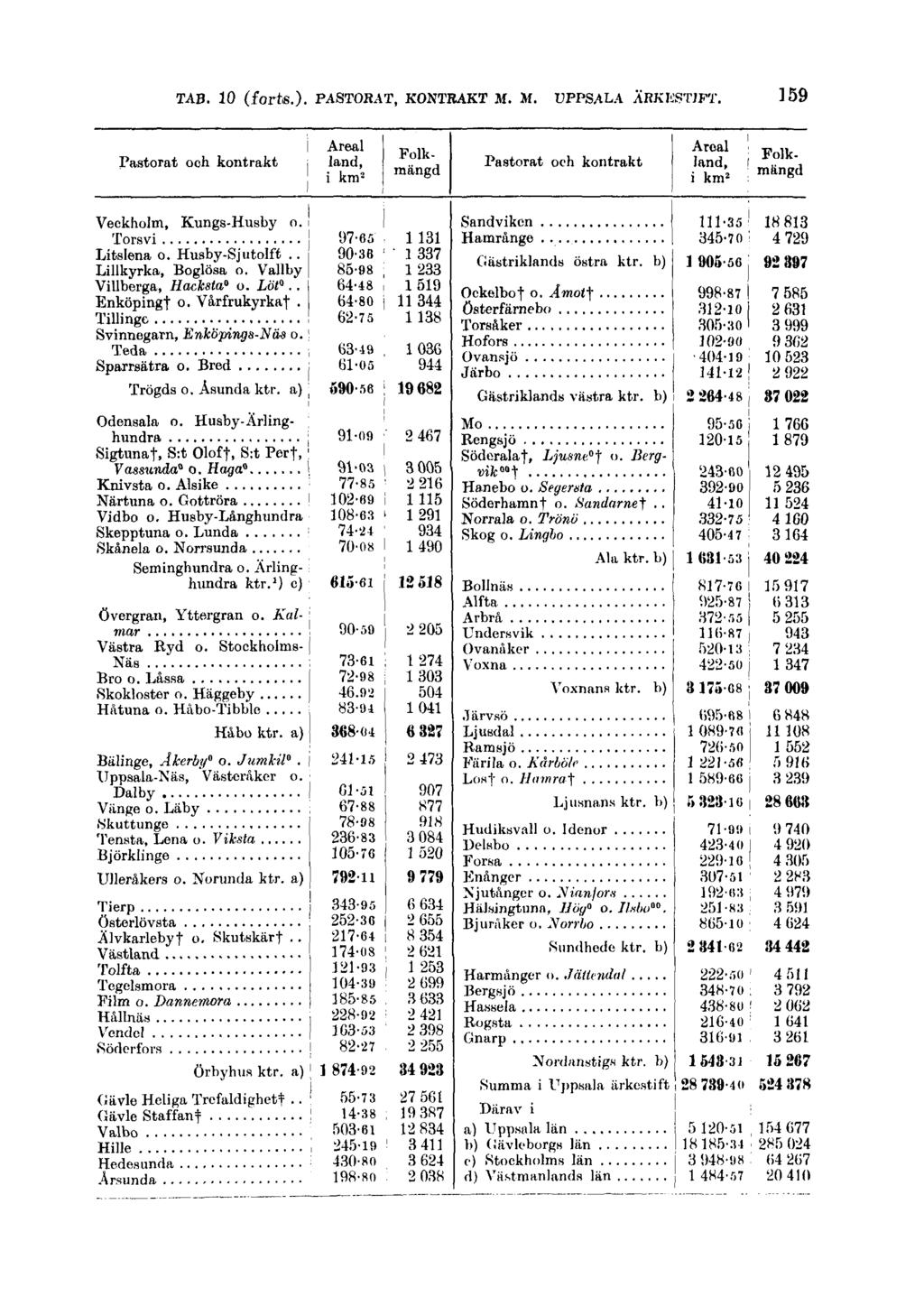 TAB. 10 (forts.).