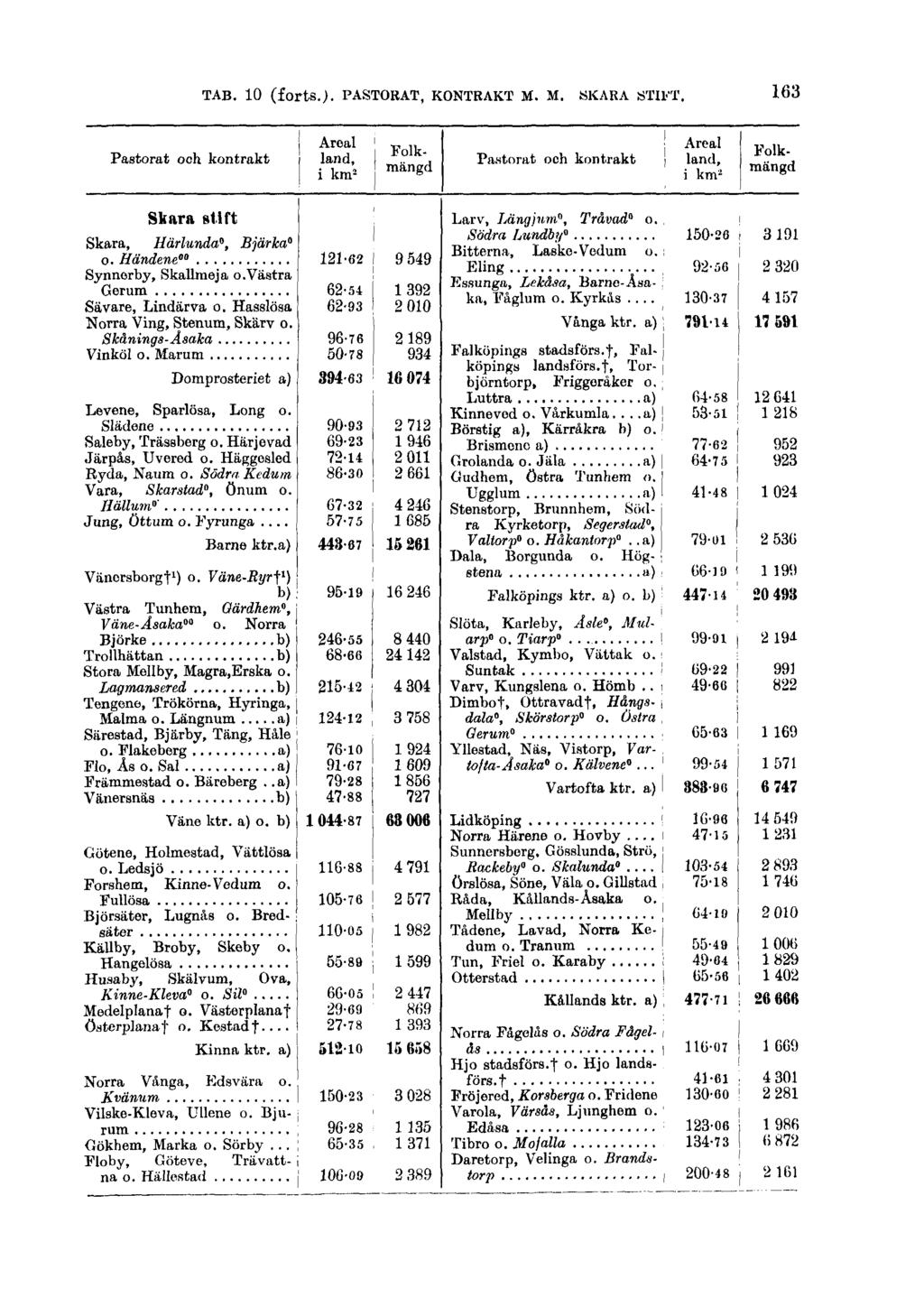 TAB. 10 (forts.).