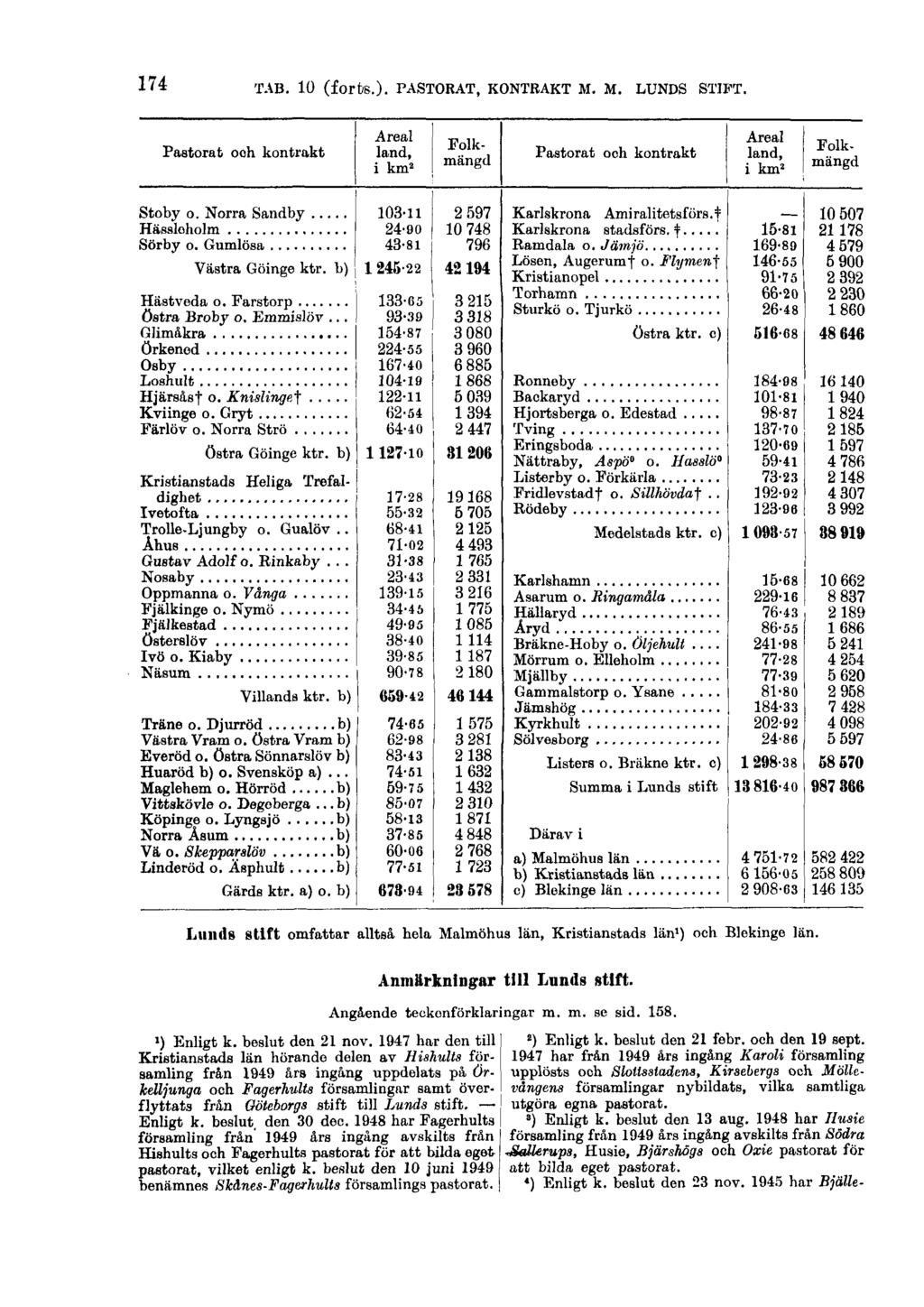 174 TAB. 10 (forts.). PASTORAT, KONTRAKT M. M. LUNDS STIFT. Lunds stift omfattar alltså hela Malmöhus län, Kristianstads län 1 ) och Blekinge län. >) Enligt k. beslut den 21 nov.