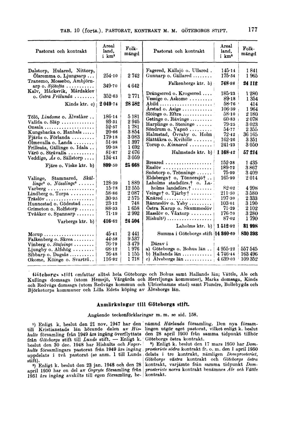 TAB. 10 (forts.). PASTORAT, KONTRAKT M. M. GÖTEBORGS STIFT.