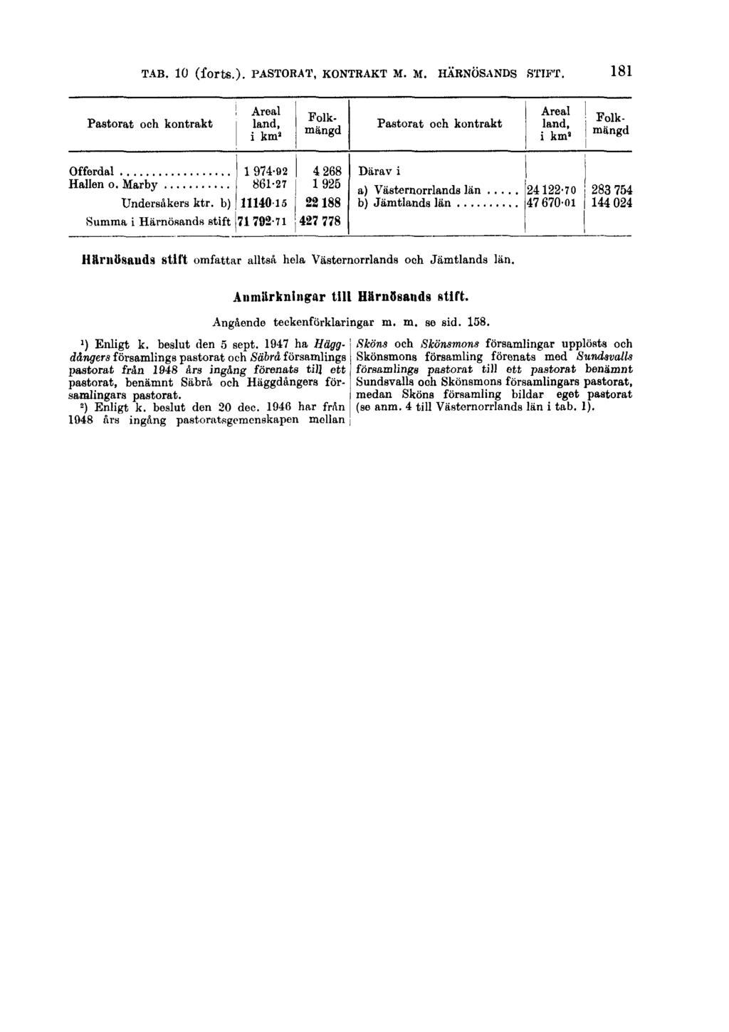 TAB. 10 (forts.). PASTORAT, KONTRAKT M. M. HÄRNÖSANDS STIFT. 181 HHmlisauds Stift omfattar alltså hela Västornorrlands och Jämtlands län. 1 ) Enligt k. beslut den 5 sept.