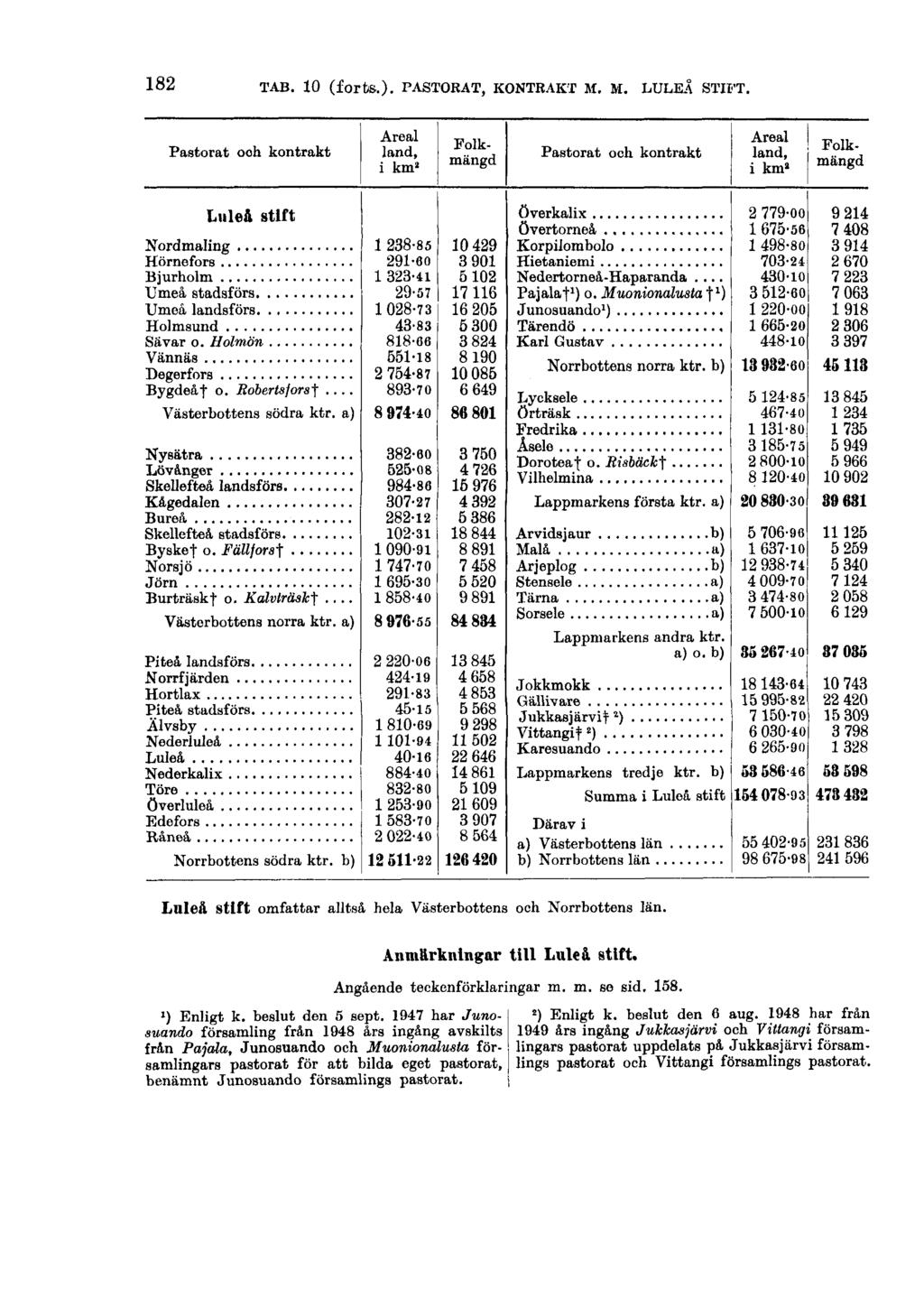 182 TAB. 10 (forts.). PASTORAT, KONTRAKT M. M. LULEÅ STIFT. Luleit stift omfattar alltså hela Västerbottens oeh Norrbottens län. ') Enligt k. beslut den 5 sept.