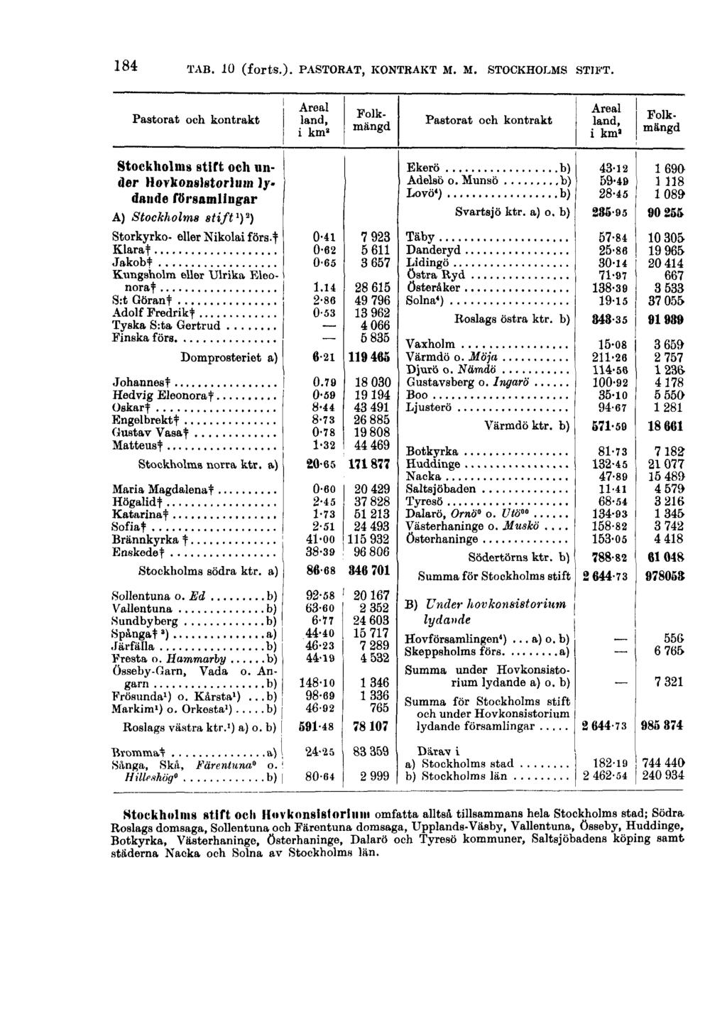 184 TAB. 10 (forts.). PASTORAT, KONTRAKT M. M. STOCKHOLMS STIFT.