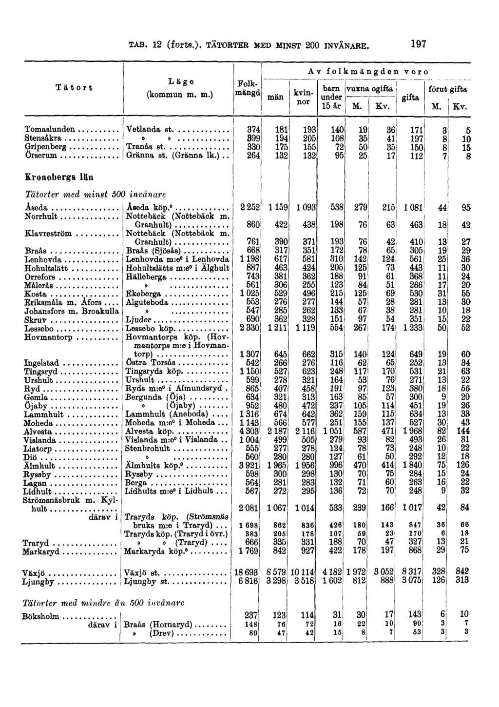 TAB. 12 (forts.