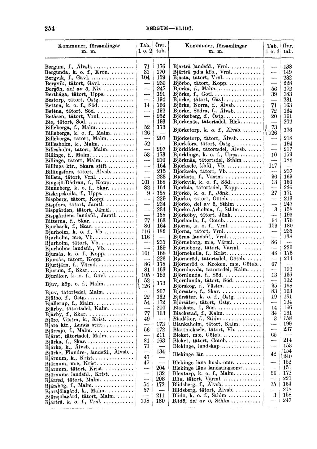 254 BERGUM BLIDÖ. Kommuner, församlingar Tab. övr. m. m. 1 o. 2 tab.,. Bergum, f., Alvab I 71 I 176 Bergunda, k. o. f., Krön 31 170 Bergvik, f.