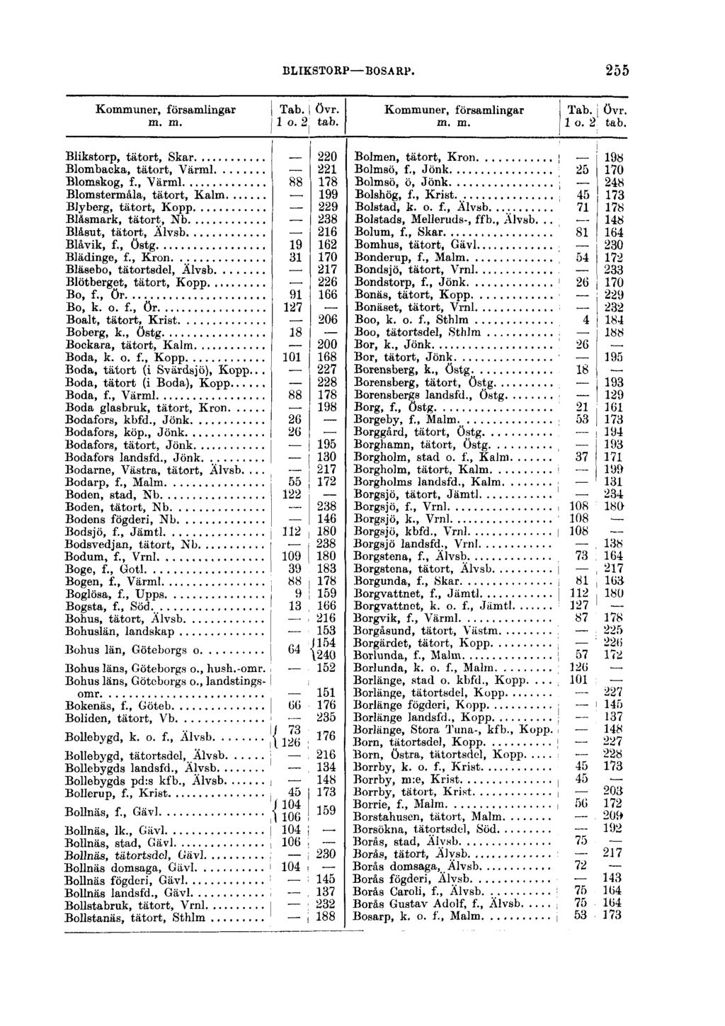 BLIKSTORP BOSARP. 255 Kommuner, församlingar j Tab. övr. m. m. 1 o. 2 tab. Blikstorp, tätort, Skar 220 Blombacka, tätort, Värml 221 Blomskog, f.