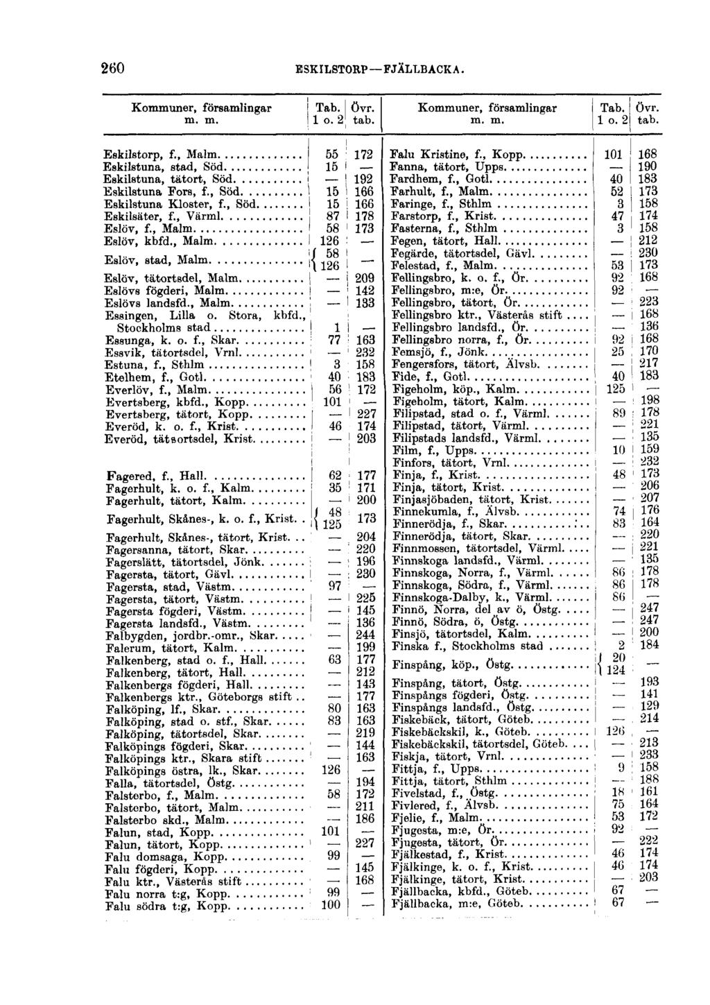 260 ESKILSTORP FJÄLLBACKA. Kommuner, församlingar Tab. övr. m. m. 1 o. 2' tab. Kommuner, församlingar Tab. Övr. m. m. 1 o. 2 tab. Eskilstorp, f.