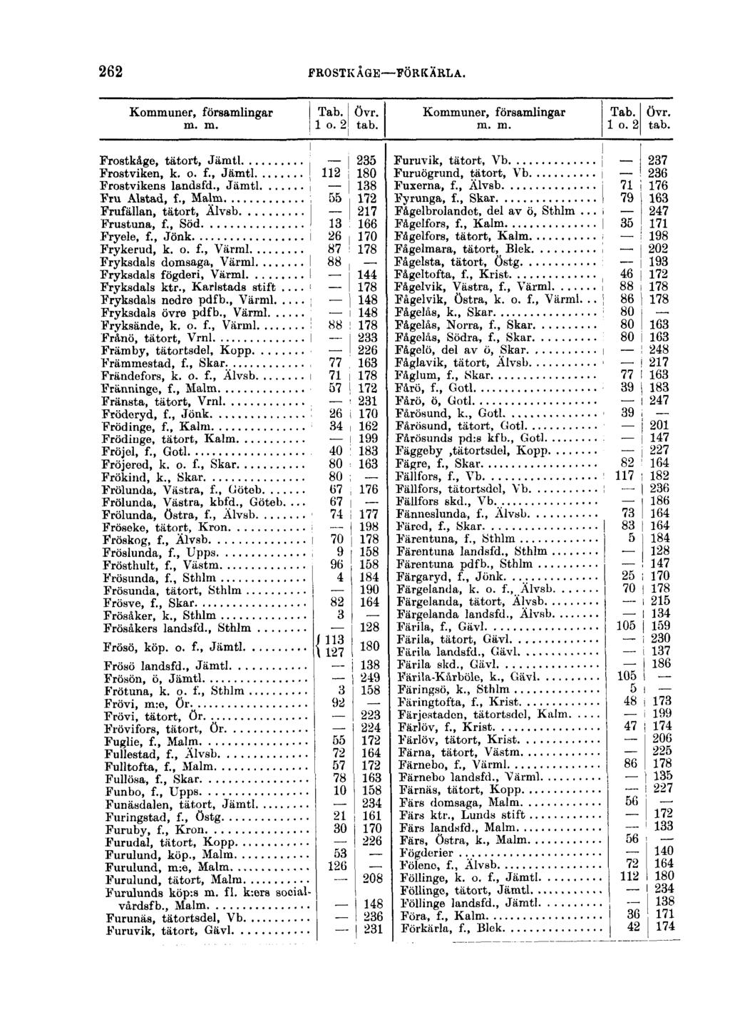 262 PROSTKÅGE FÖRKÄRLA. Kommuner, församlingar Tab. övr. m. m. 1 o. 2 tab. Kommuner, församlingar Tab. övr. m. m. 1 o. 2 tab. Frostkåge, tätort, Jämtl j i 235 Frostviken, k. o. f., Jämtl j 112 180 Frostvikens landsfd.