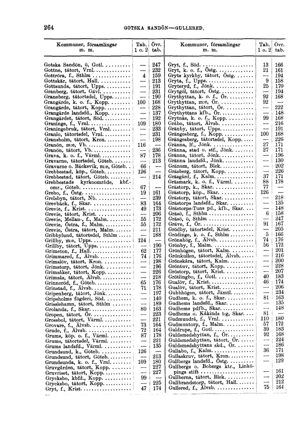 264 GOTSKA SANDÖN GULLERED. Kommuner, församlingar Tab. övr. m. m. 1 o. 2 tab. Gotska Sandön, ö, Gotl I 247 Gottne, tätort, VrnI!