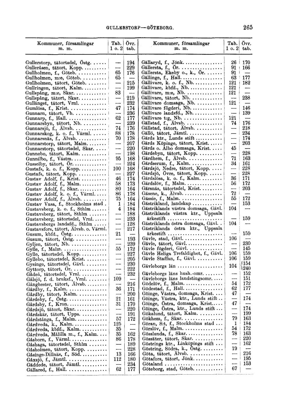 GULLERSTORP GÖTEBORG. 265 Kommuner, församlingar Tab. övr. m. m. 1 o. 2 tab. Gullerstorp, tätortsdel, östg 194 Gulleråsen, tätort, Kopp i 229 Gullholmen, f.