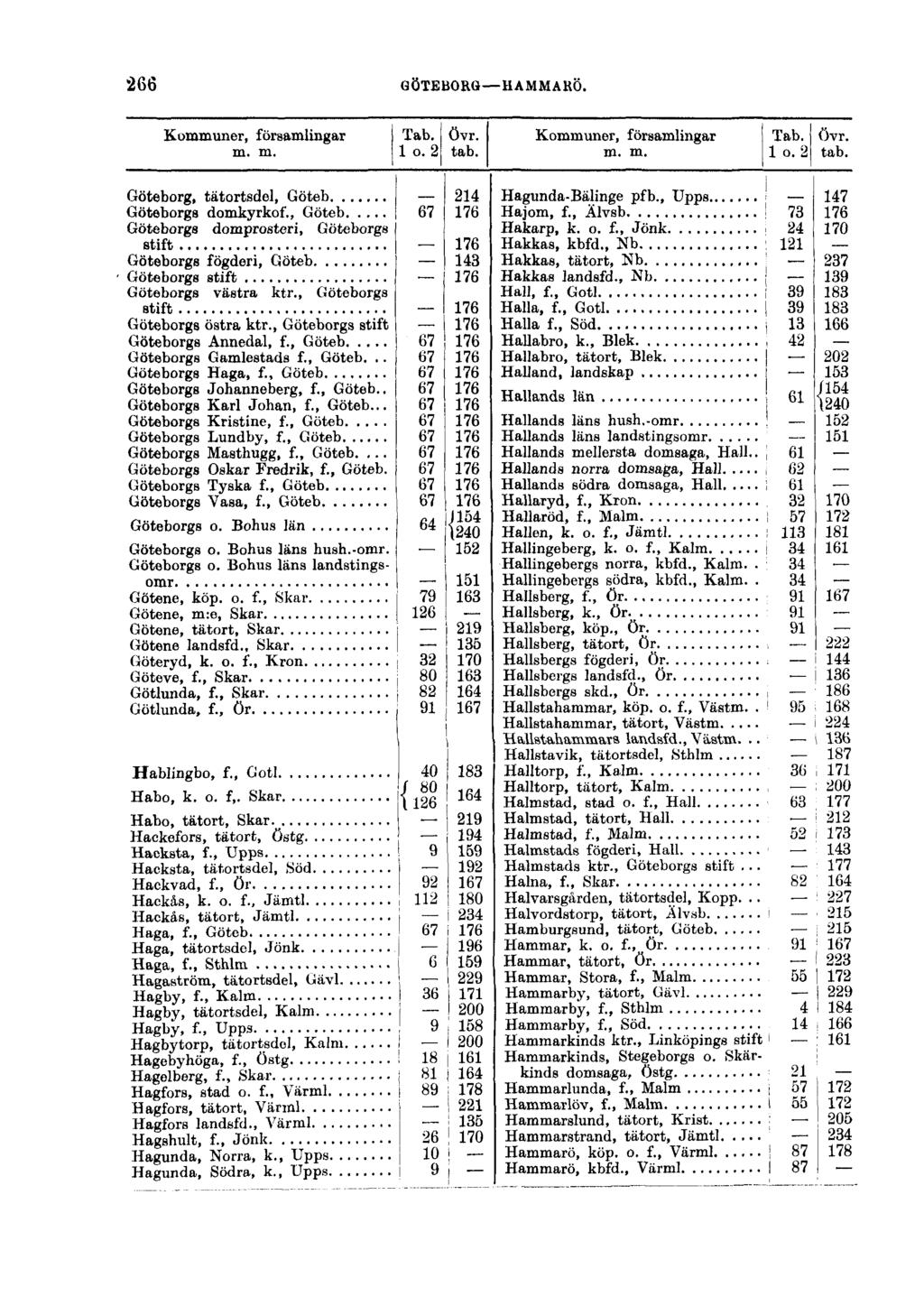 266 GÖTEBORG HAMMARÖ. Kommuner, församlingar Tab. Övr. m. m. 1 o. 2 tab. Göteborg, tätortsdel, Göteb 214 Göteborgs domkyrkof.