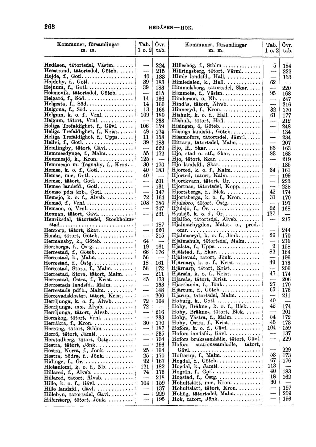 268 HEDÅSEN HOK. Kommuner, församlingar Tab. övr. m. m. 1 o. 2 tab. Kommuner, församlingar Tab. övr. m. m. 1 o. 2 tab. Hedåsen, tätortsdel, Västm I 224 Heestrand, tätortsdel, Göteb I 215 Hejde, f.