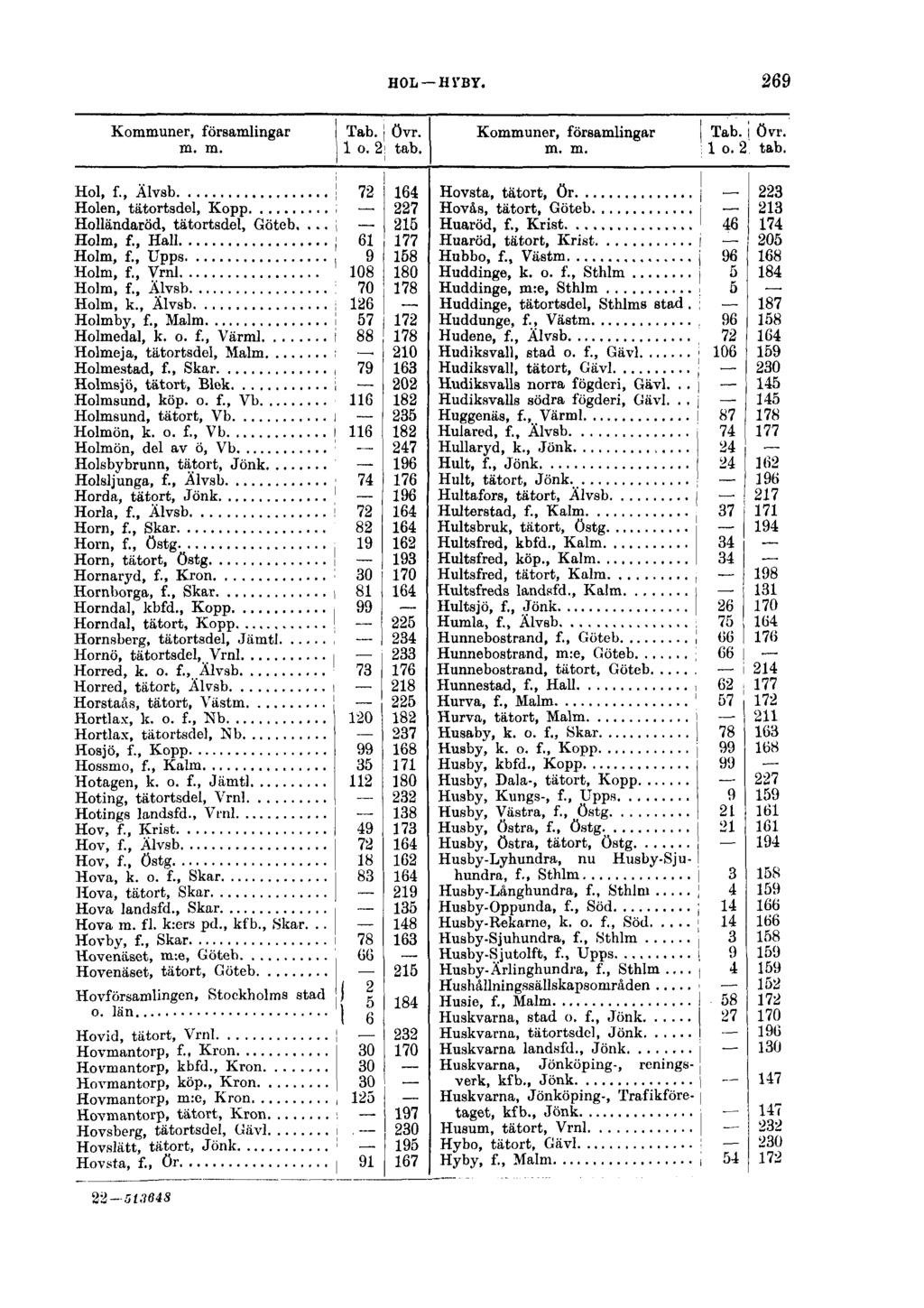 HOL HYBY. 269 Kommuner, församlingar Tab. j övr. m. m. 1 o. 2i tab. Hol, f., Alvsb! 72 164 Holen, tätortsdel, Kopp ; 227 Holländaröd, tätortsdel, Göteb,... i 215 Holm, f., Hall! 61 177 Holm, f.