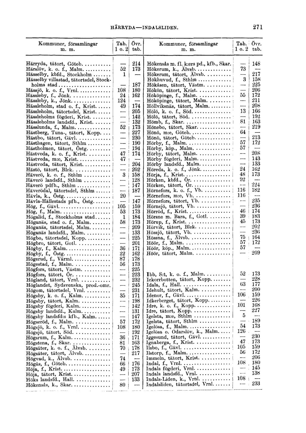 HÄRRYDA INDALSLIDEN. 271 Kommuner, församlingar Tab. övr. m. m. 1 o. 2 tab. Härryda, tätort, Göteb 214 Härslöv, k. o. f., Malm 52 173 Hässelby, kbfd.