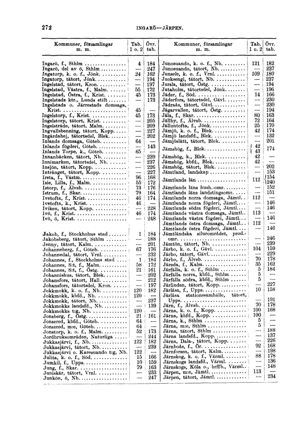 272 INGARÖ JÄRPEN. Kommuner, församlingar Tab. övr. m. m. 1 o. 2 tab. Ingarö, f.. Sthlm 4 184 Ingarö, del av ö, Sthlm 247 Ingatorp, k. o. f., Jönk 24 162 Ingatorp, tätort, Jönk 194 Ingelstad, tätort, Krön ' 197 Ingelstad, Västra, f.